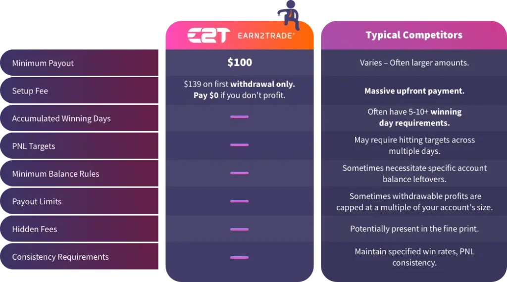 Advantages of Earn2Trade Payout Policy